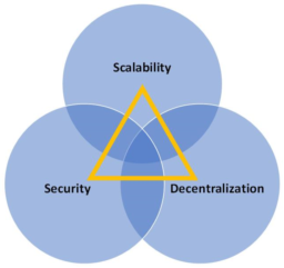 Diagram is an illustration of the scalability trilemma in the blockchain