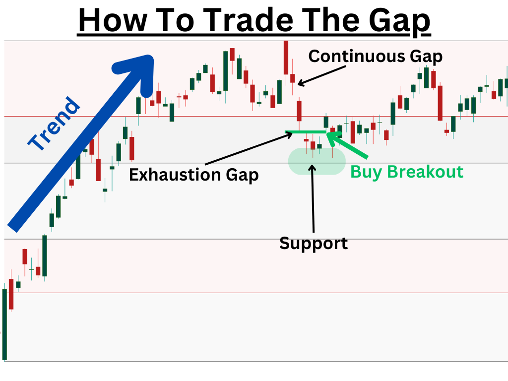 Example on how to trade the gap with two types of gap, continuous gap and exhaustion gap