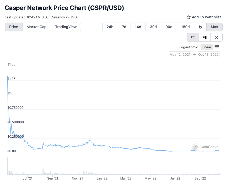 Casper Network price chart from May 12, 2021 to October 18, 2022