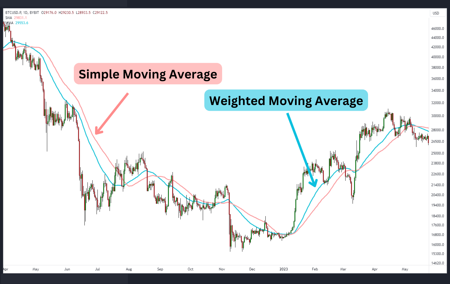 Weighted Moving Average (WMA) vs. Simple Moving Average (SMA)