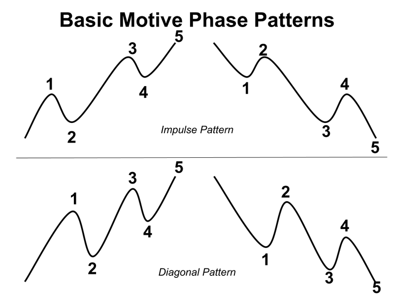 Elliott Impulse and Diagonal pattern