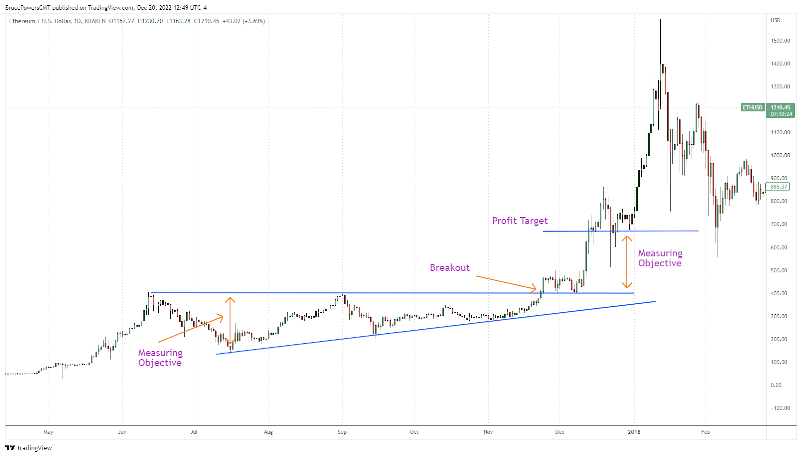 Using a measuring objective to measure the profit target for an ascending triangle.