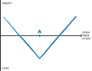 long straddle payoff diagram