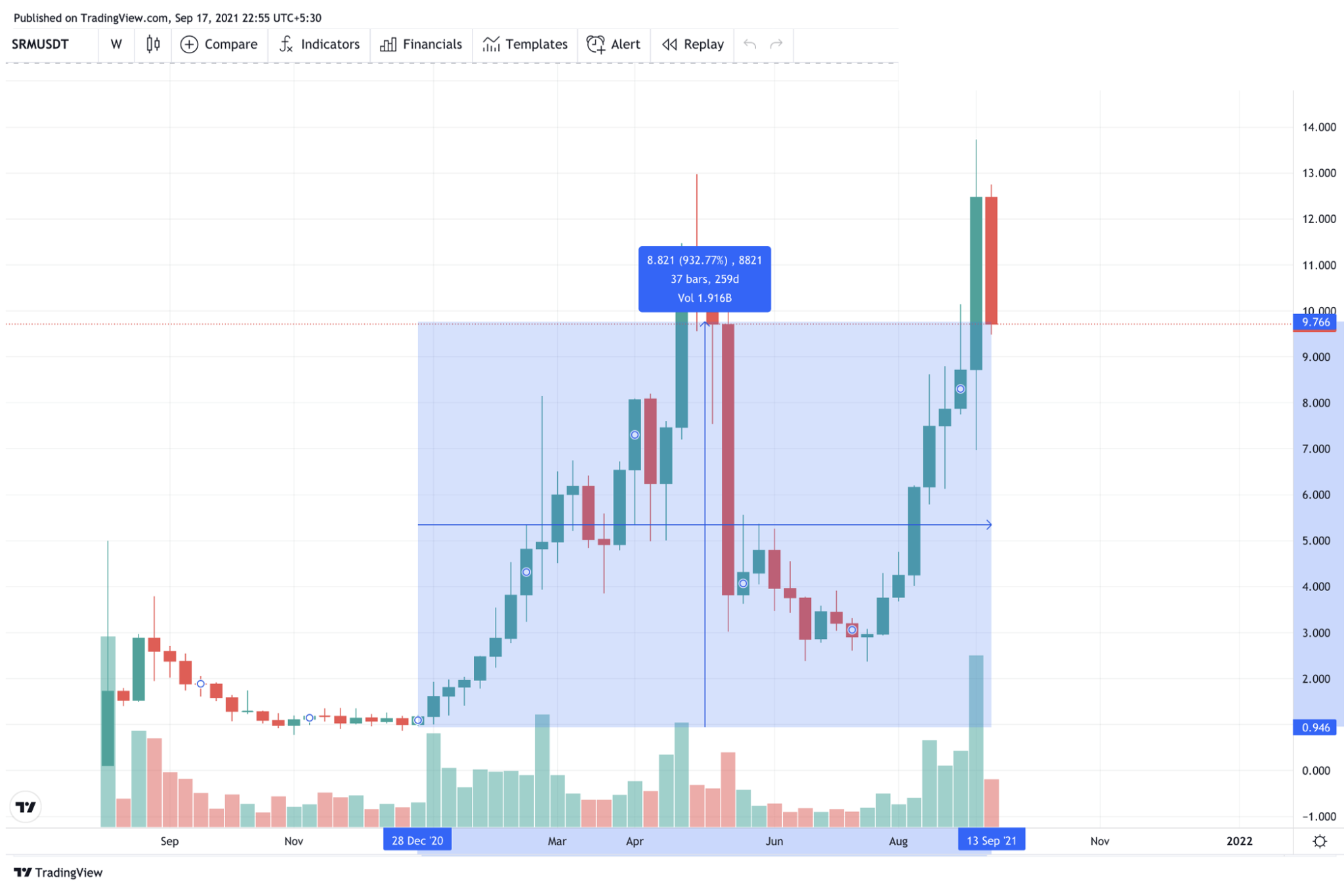 解説：セラム（SRM）の概要 | Bybit Learn