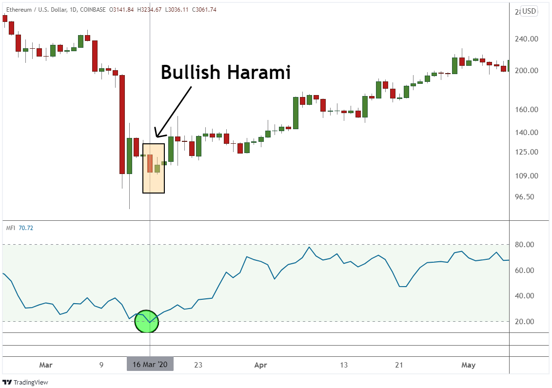 How to Use Money Flow Index to Trade Crypto | Bybit Learn