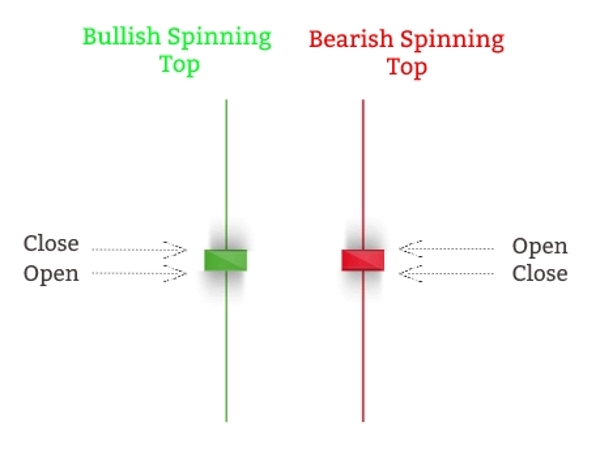 Spinning Tops - Candlesticks (Small Real Bodies) 