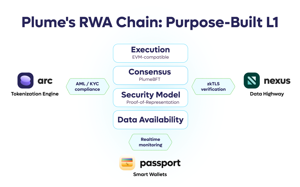 Plume RWA Chain modular, scalable full-stack infrastructure.