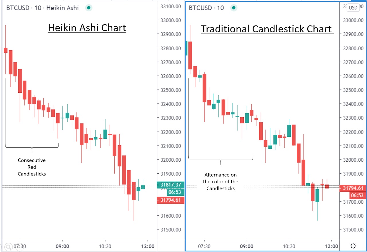 Traditional candlestick chart vs heikin ashi chart