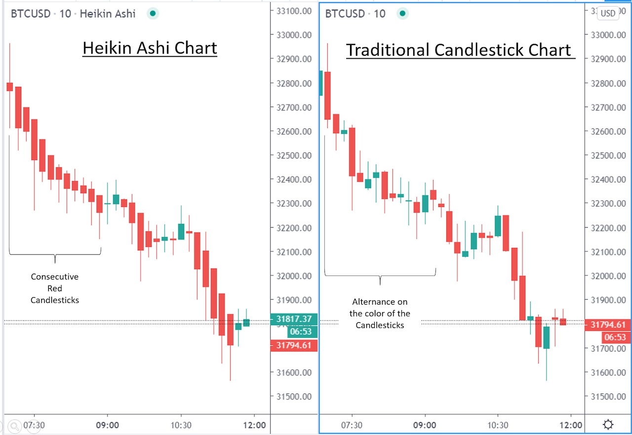 What Is Heikin Ashi Chart and How to Trade with It? Bybit Learn