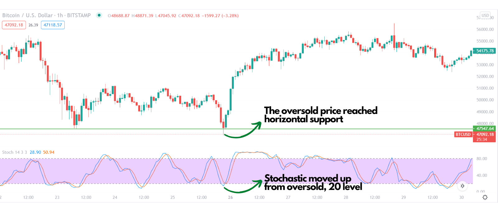 過剰買い vs 過剰売り シグナル：違いとは？ | Bybit Learn