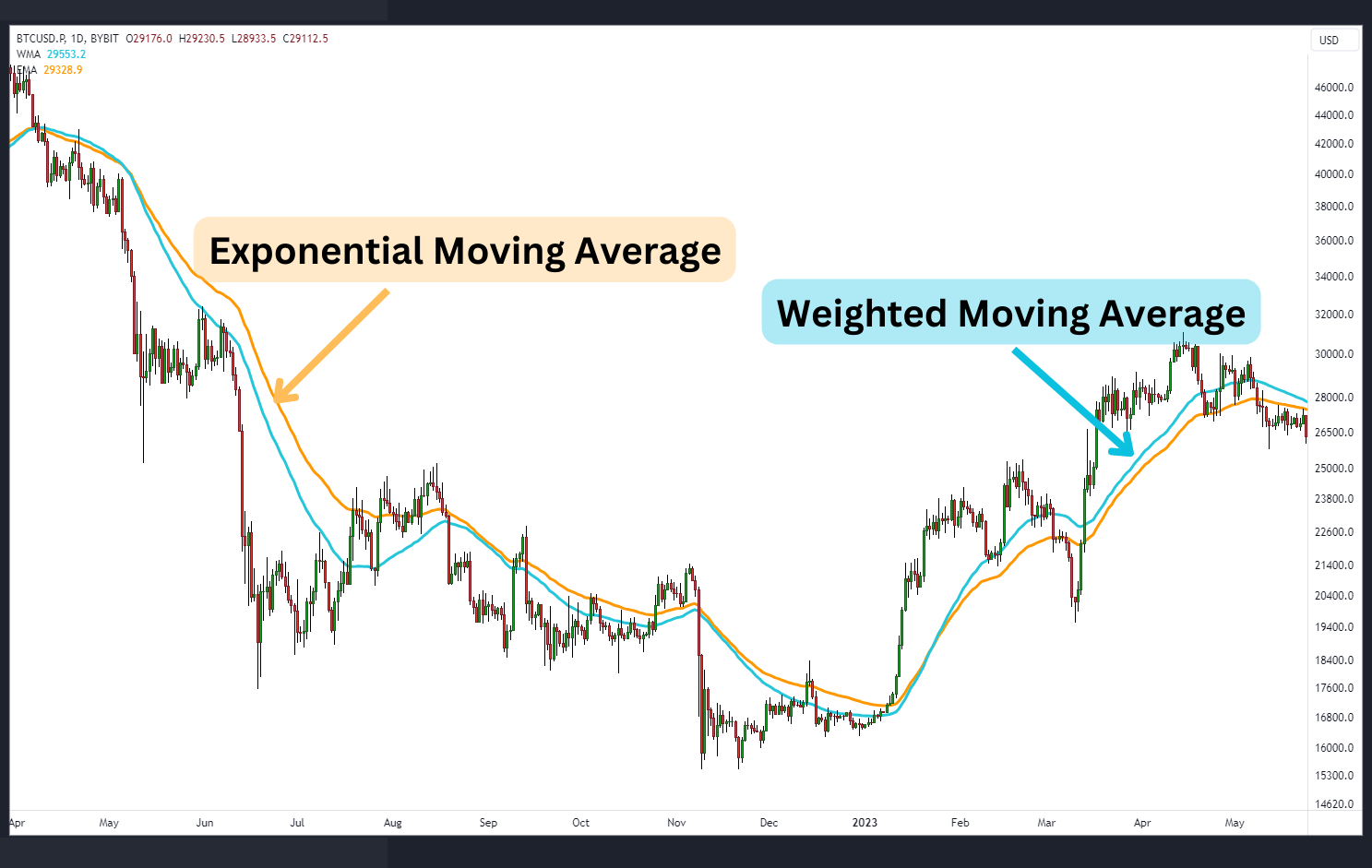 Weighted Moving Average (WMA) vs. Exponential Moving Average (EMA)