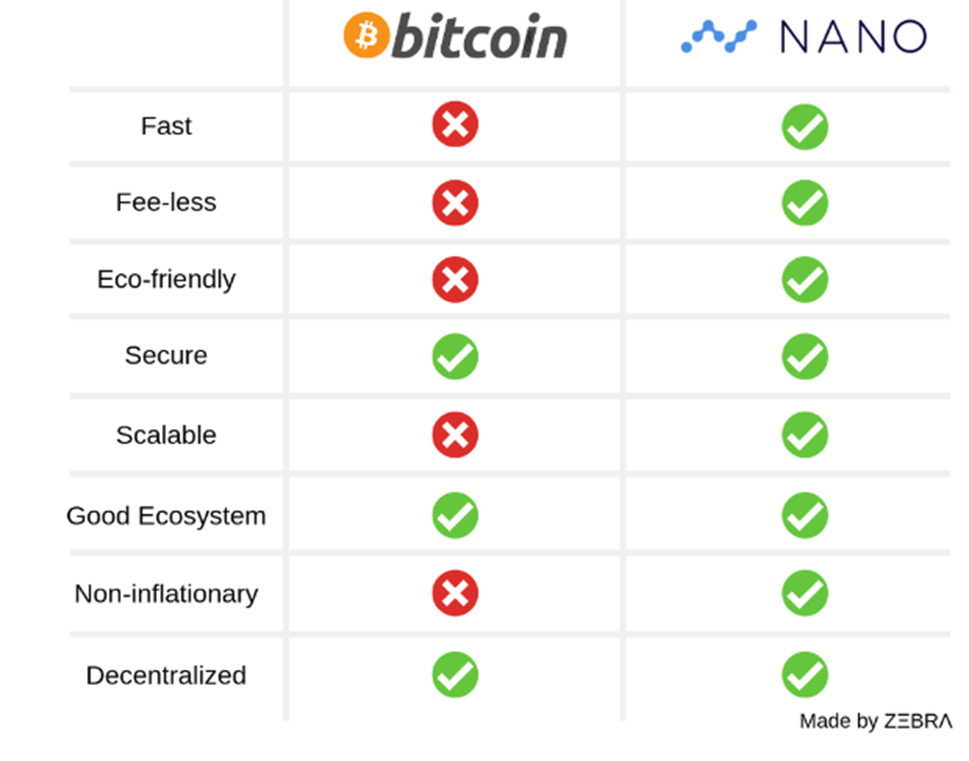 Bitcoin vs. Nano comparison.