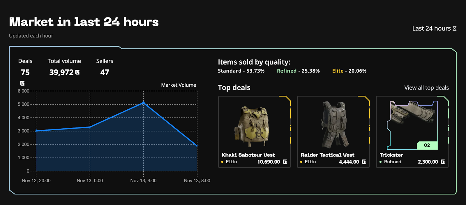 NFT trading activity on GUNZ, with detailed statistics, such as deals, total volume and sellers.