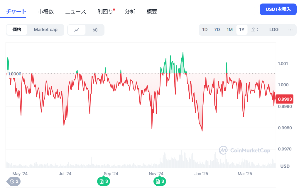 ステーブルコイン・テザーの価格推移