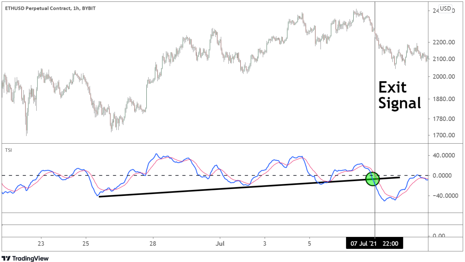 How to Use True Strength Index Indicator to Trade Crypto | Bybit Learn