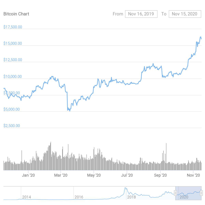 Bitcoin cryptocurrency price chart