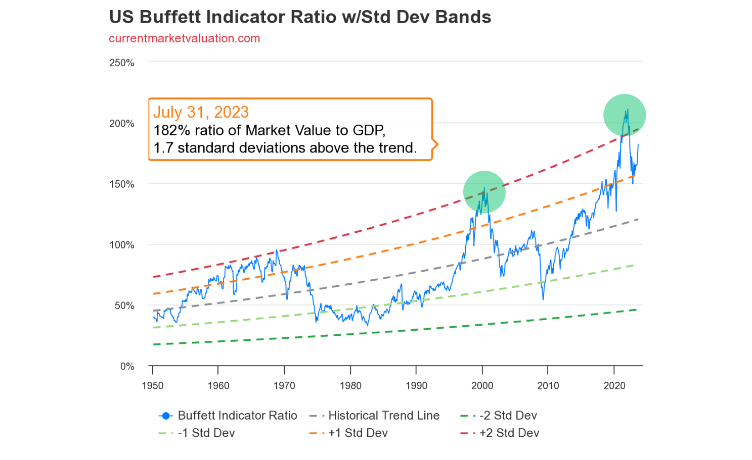 US Buffett Indicator Ratio with Std Dev Bands from 1950 to 2023