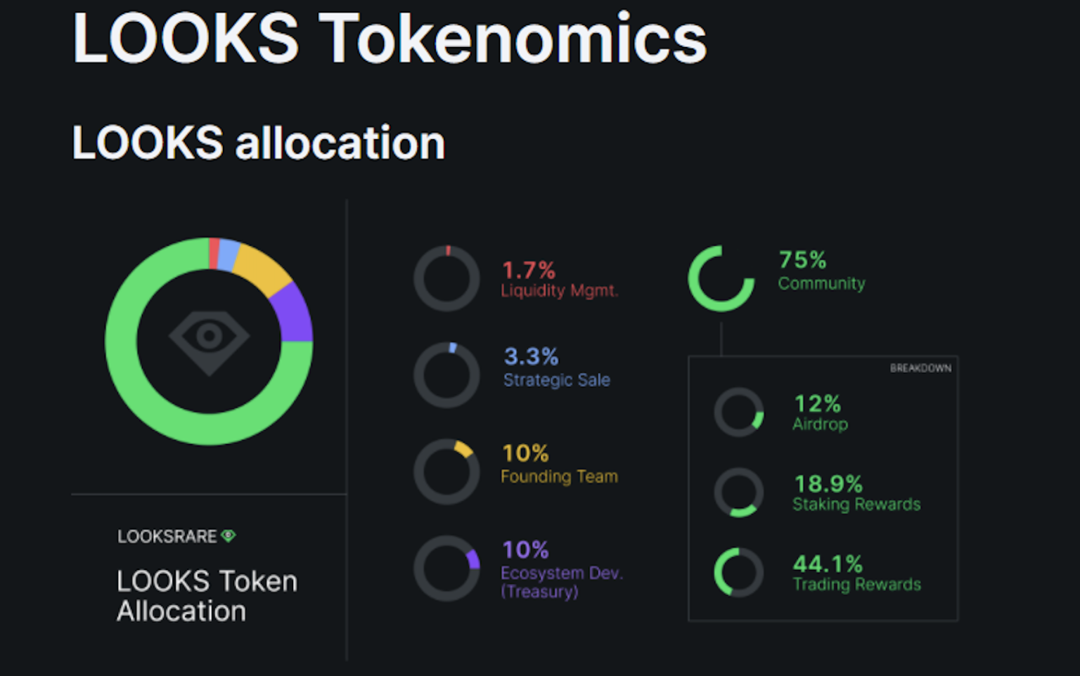 LOOKS token allocation breakdown