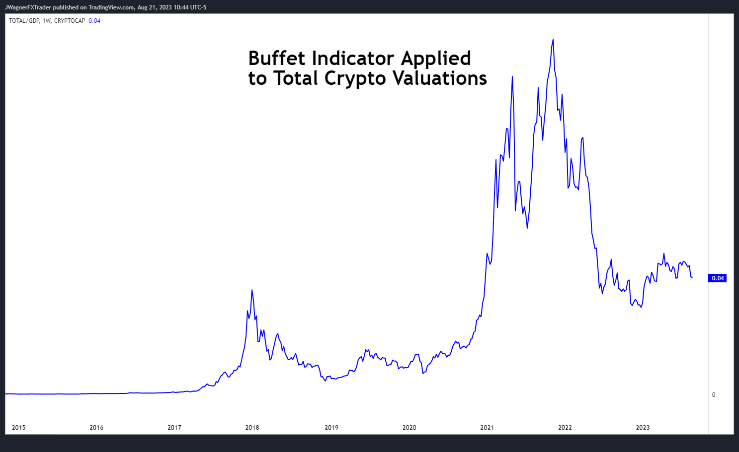 Buffett Indicator applied to Total Crypto Valuations from 2015 to 2023
