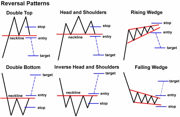 Reversal pattern day trading