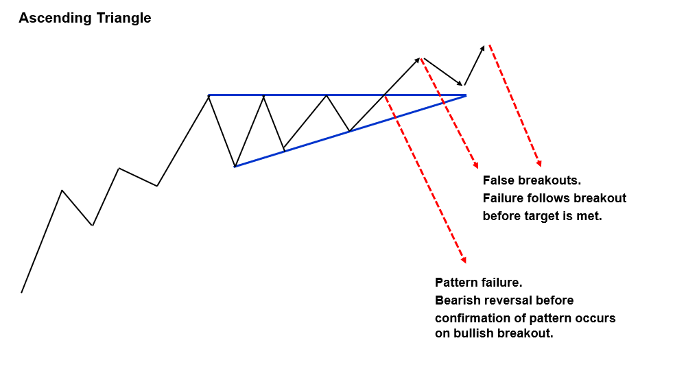 Ascending triangle false breakouts and pattern failure.