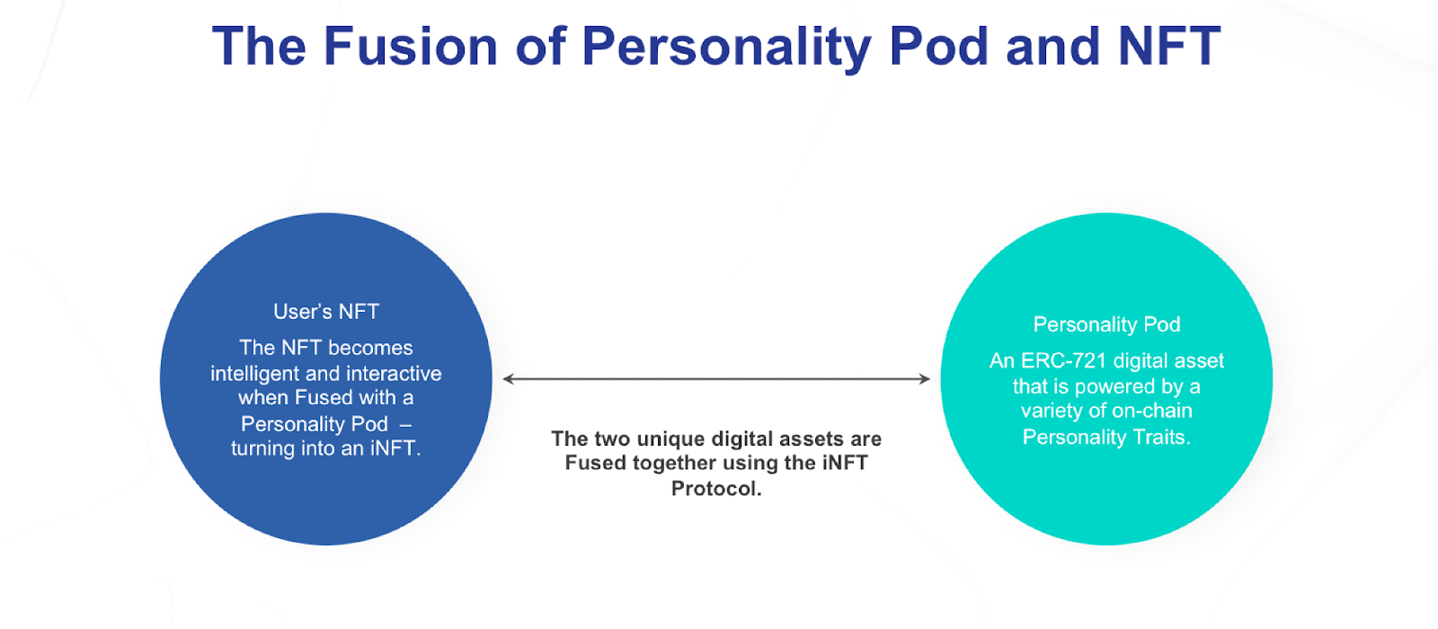 The fusion of a personality pod with an NFT