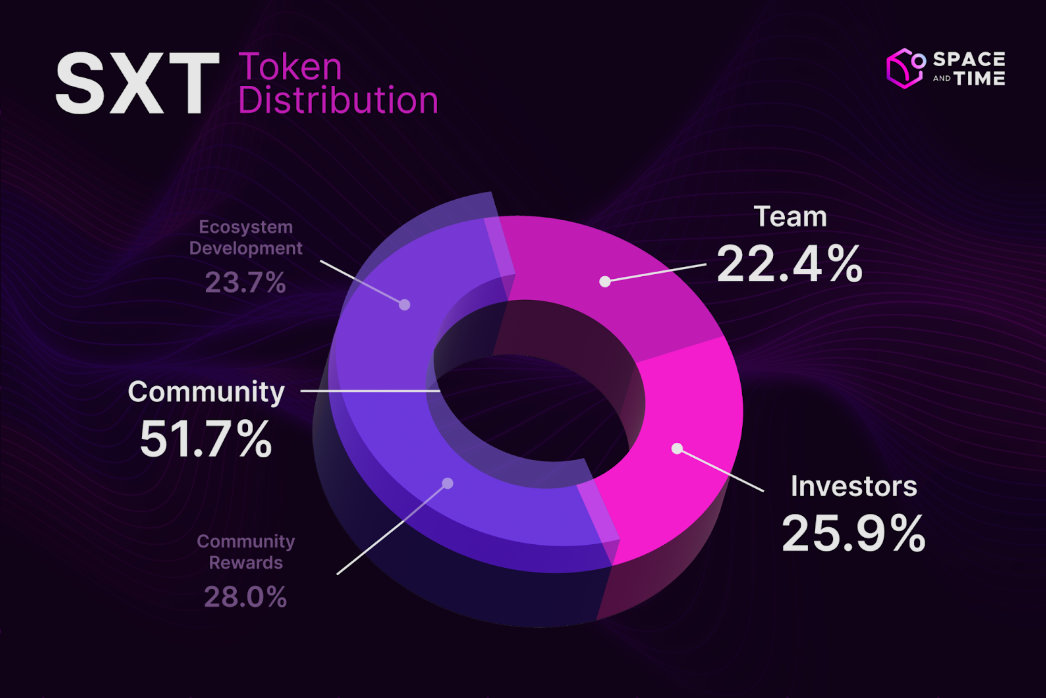SXT token distribution.