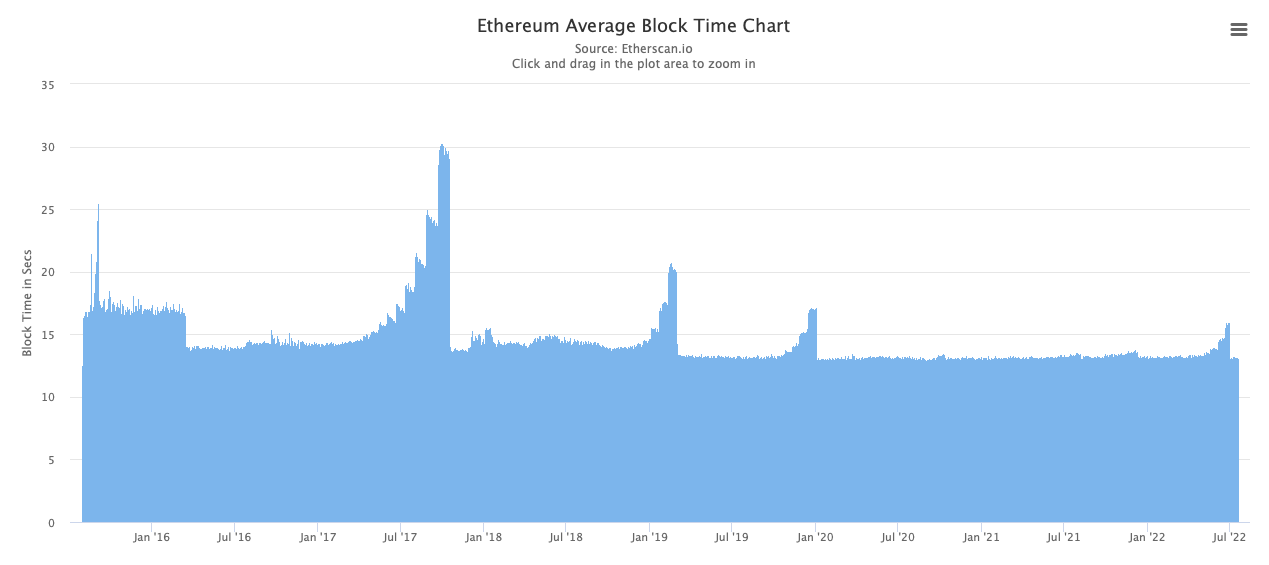 Ethereum average block time chart showing the effects of the Ethereum difficulty bomb