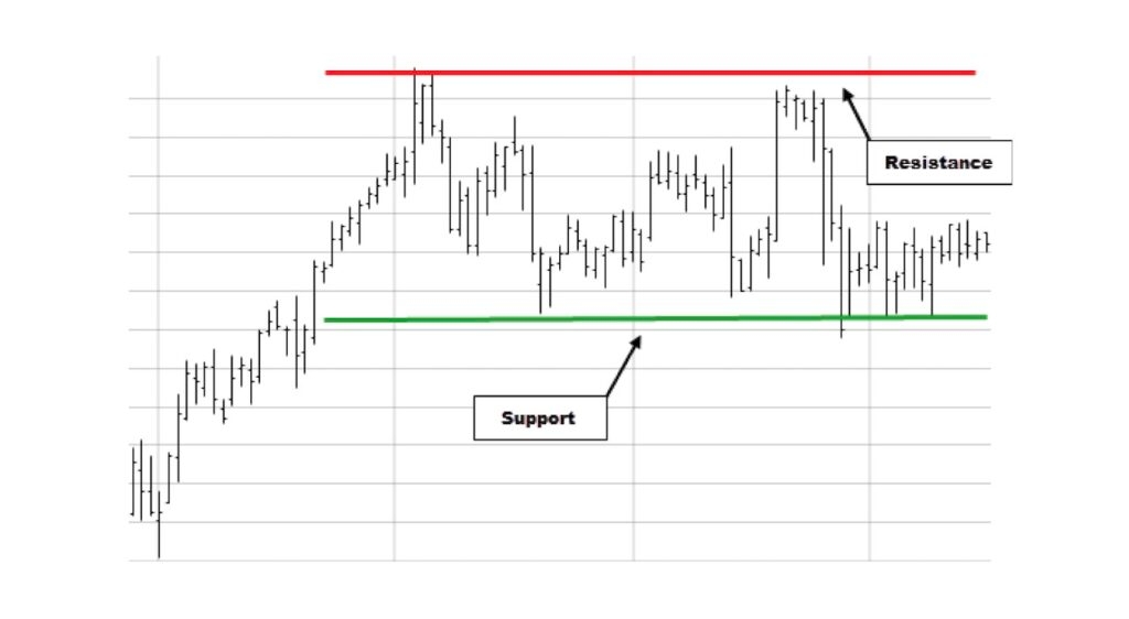 crypto support and resistance