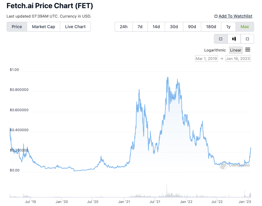 Fetch.ai price chart from March 1, 2019 to Jan 16, 2023