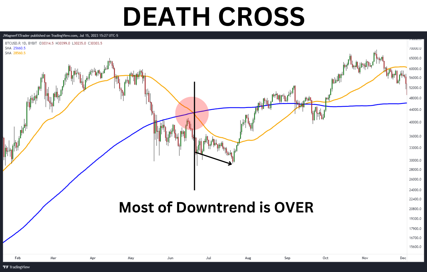 Simple moving average lagging as death cross.
