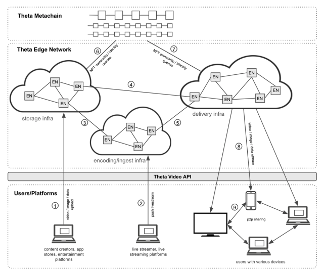 Theta Metachain integration in Theta video infrastruction with Theta Edge Network and Theta Video API.