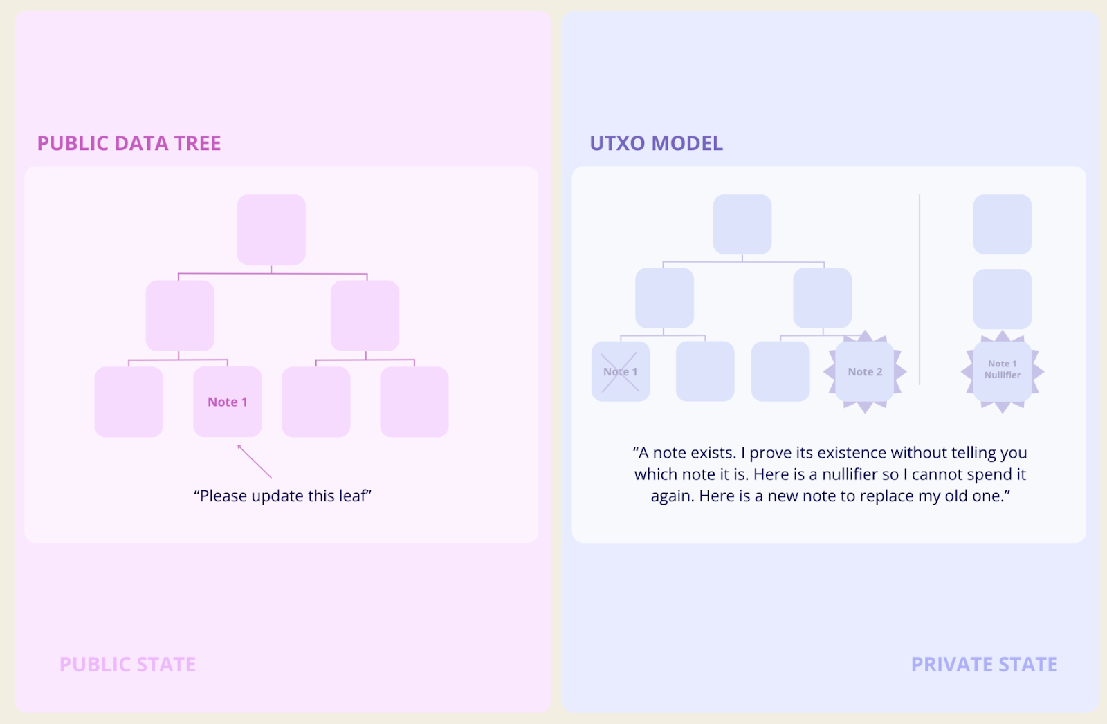 Public data tree in the public state vs. UTXO node in the private state.
