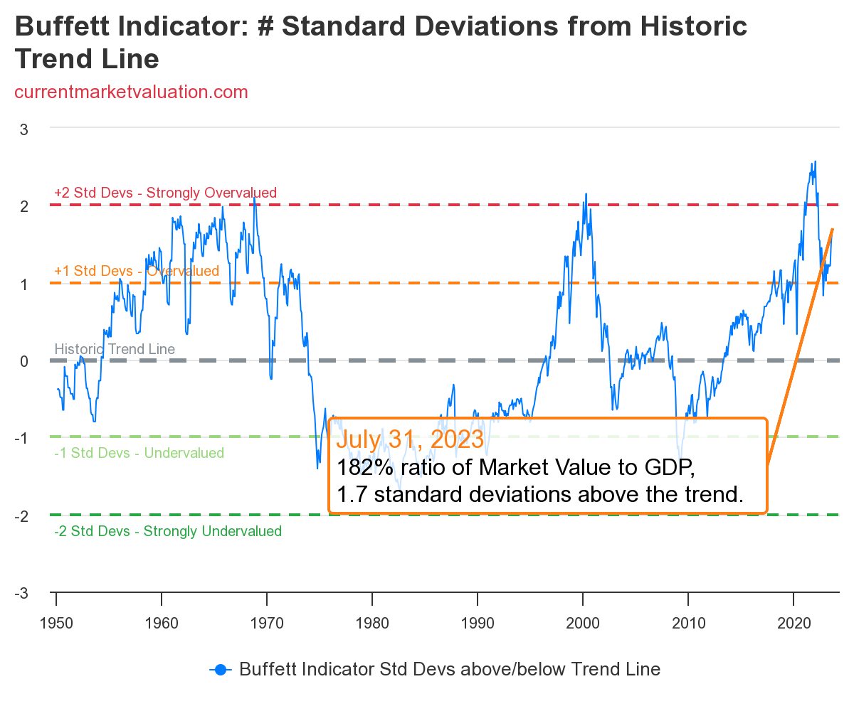Buffett Indicator with standard deviations from 1950 to 2023