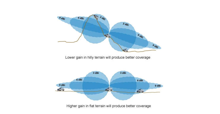 Coverage from different antenna gain in varying terrains