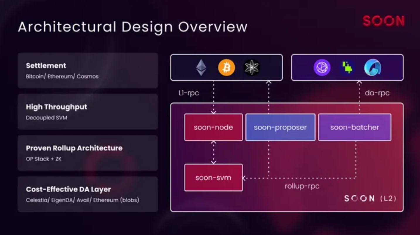 The SOON architectural design.