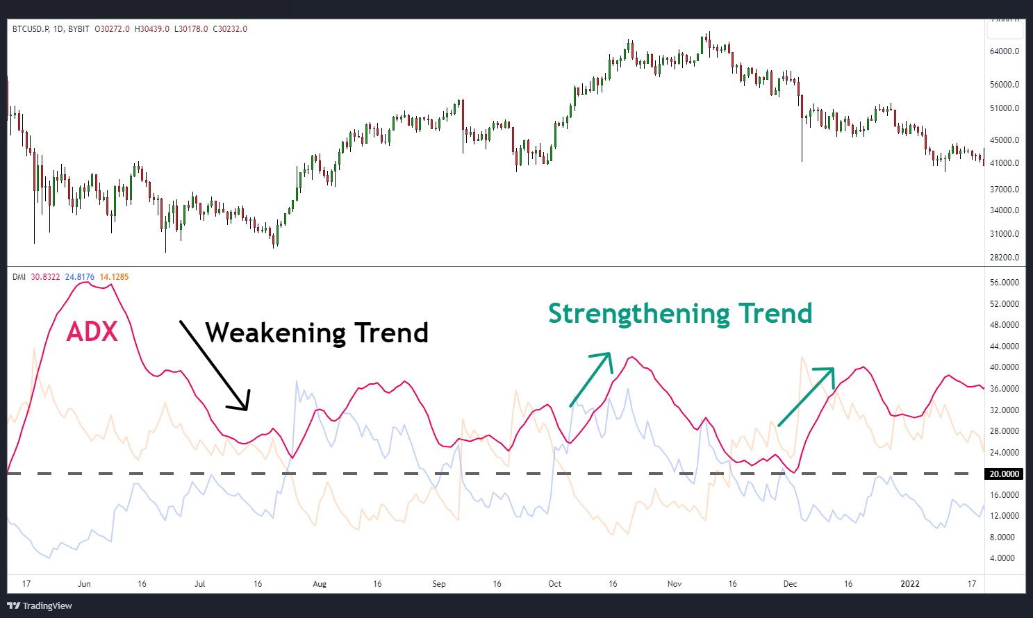 Average Directional Index (ADX) in weakening trend and strengthening trend.