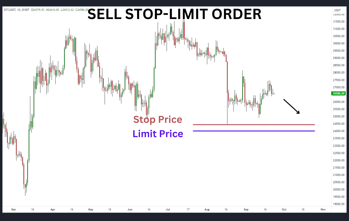 BTCUSDT sell stop-limit order