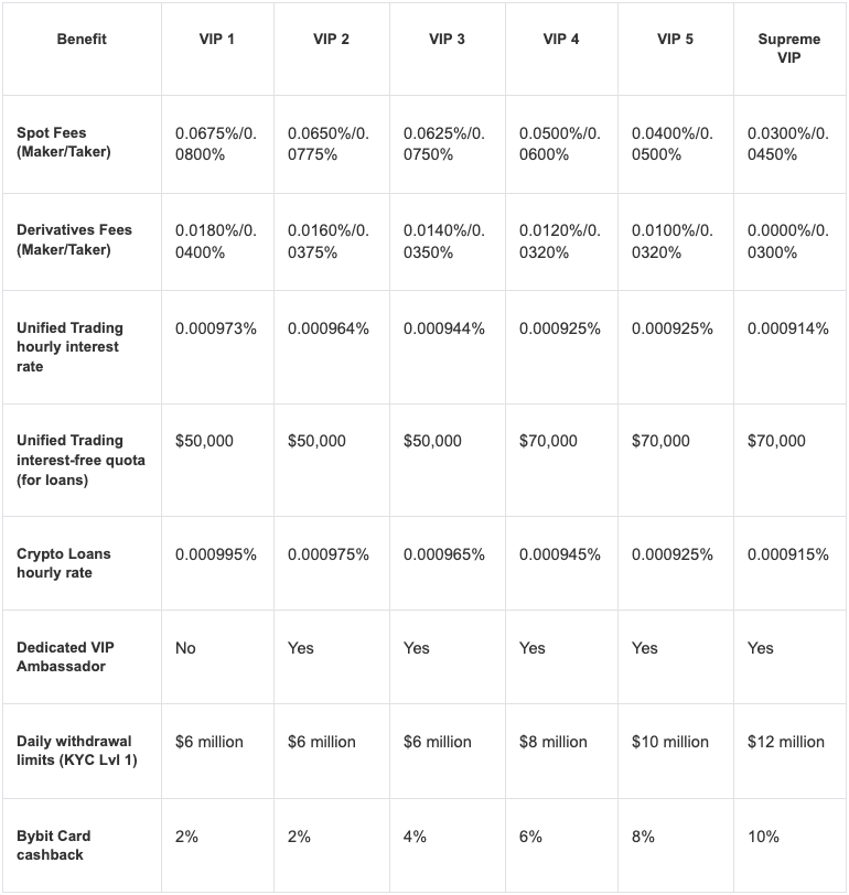 bybit-vip-levels_2.png