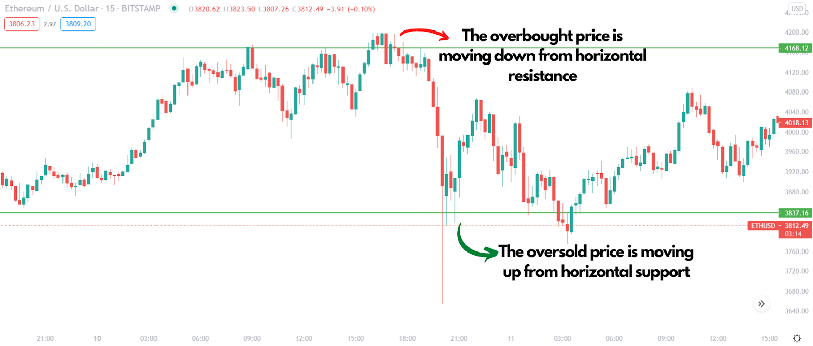 Bybit Learn Tín Hiệu Mua Quá Mức Và Bán Quá Mức Điểm Khác Biệt Giữa