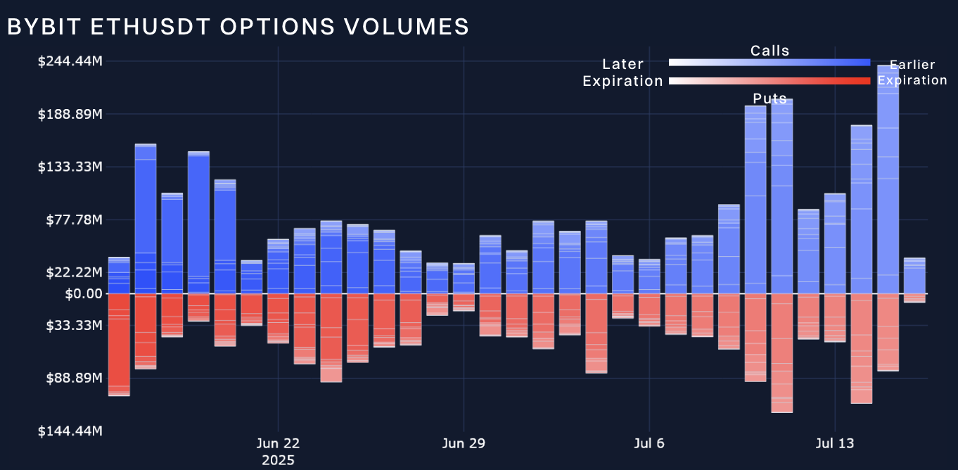 Bybit x Block Scholes Crypto Derivatives Analytics Report (Jul 17, 2025):  Solana underperforms despite strong inflows into ETFs; Ether sees positive  signals | Bybit Learn