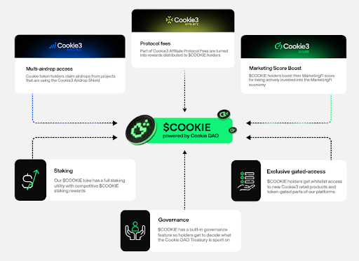 COOKIE use cases.