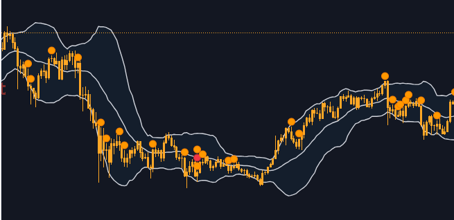 Bollinger Bands above and below the main price line (in yellow).