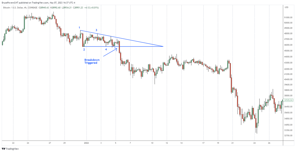 Bitcoin chart showing descending triangle pattern with breakdown triggered