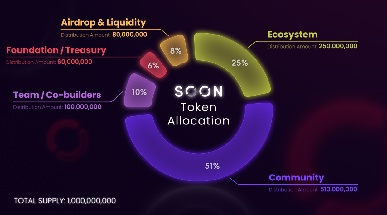 SOON tokenomics.