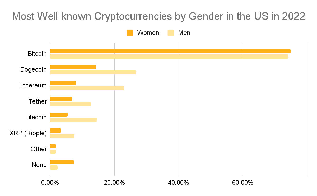 Most Well-known Cryptocurrencies by Gender in the US in 2022