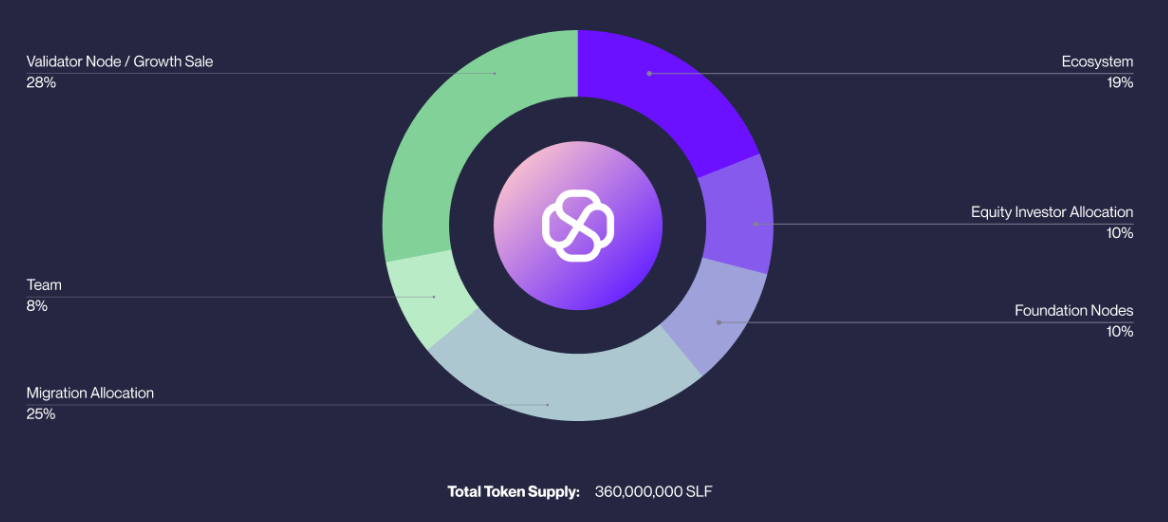 Self Chain (SLF) tokenomics.