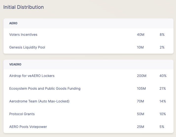 Aerodrome Finance (AERO) tokenomics.