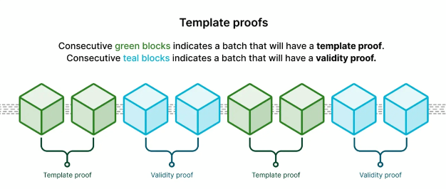 Batches of blocks that indicate the respective template proofs and validity proofs in the Zircuit network.