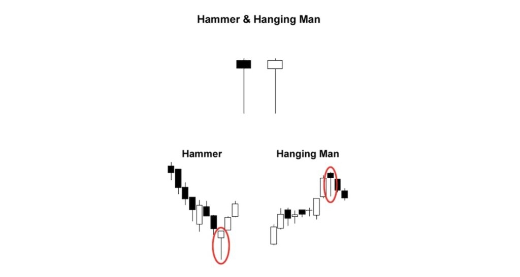 Hammer and Hanging Man Doji candlestick